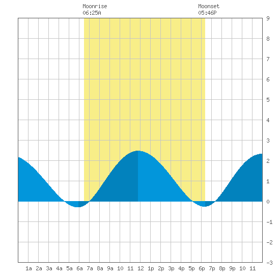Bucksport tide chart for Friday, March 12, 2021