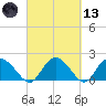 Bucksport tide chart for Saturday, March 13, 2021