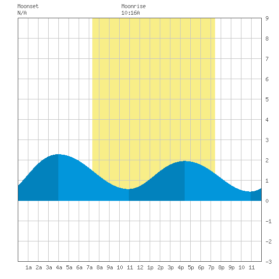 Bucksport tide chart for Thursday, March 18, 2021