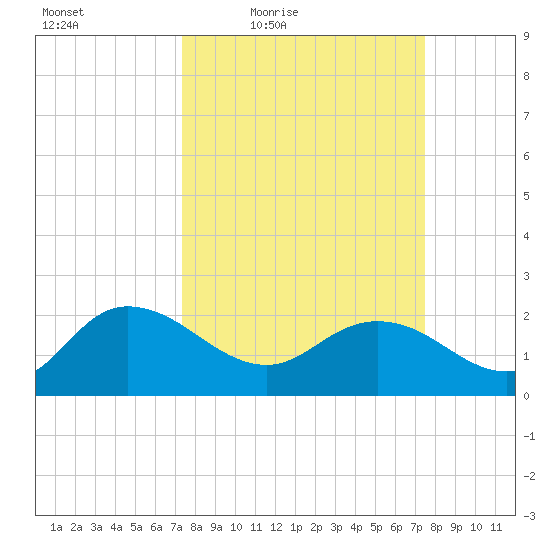Bucksport tide chart for Friday, March 19, 2021