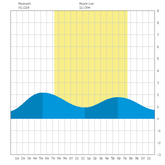Bucksport tide chart for Saturday, March 20, 2021