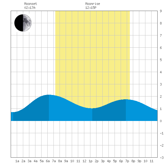 Bucksport tide chart for Sunday, March 21, 2021