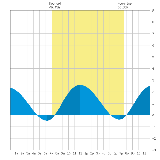 Bucksport tide chart for Saturday, March 27, 2021