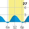Bucksport tide chart for Saturday, March 27, 2021