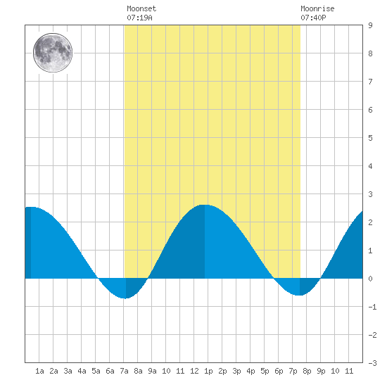 Bucksport tide chart for Sunday, March 28, 2021