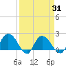 Bucksport tide chart for Wednesday, March 31, 2021