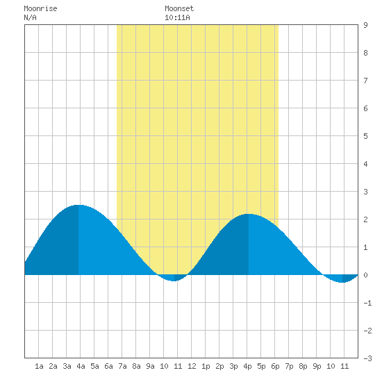 Bucksport tide chart for Thursday, March 4, 2021