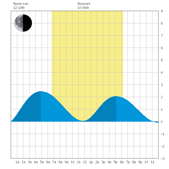 Bucksport tide chart for Friday, March 5, 2021