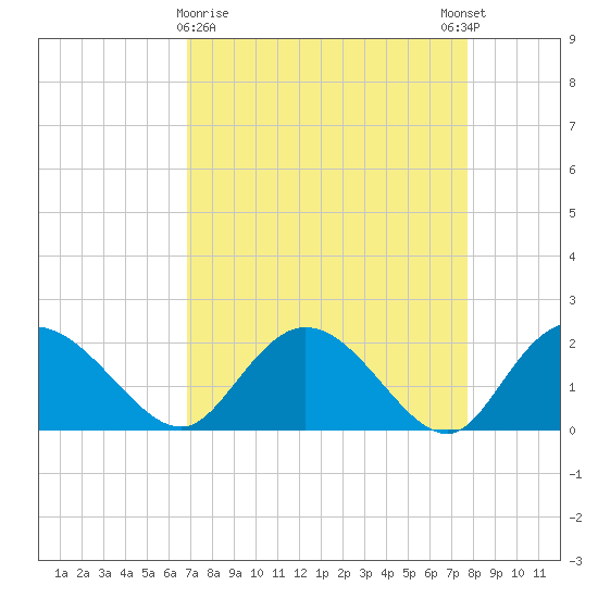 Bucksport tide chart for Saturday, April 10, 2021