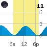 Bucksport tide chart for Sunday, April 11, 2021