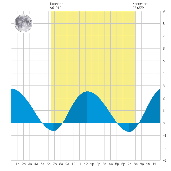 Bucksport tide chart for Monday, April 26, 2021