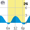 Bucksport tide chart for Monday, April 26, 2021