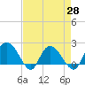 Bucksport tide chart for Wednesday, April 28, 2021