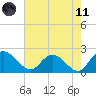Bucksport tide chart for Tuesday, May 11, 2021