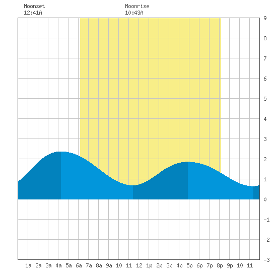 Bucksport tide chart for Monday, May 17, 2021