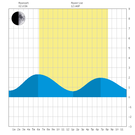 Bucksport tide chart for Wednesday, May 19, 2021