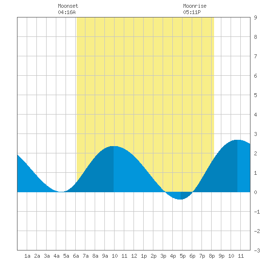 Bucksport tide chart for Sunday, May 23, 2021