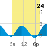 Bucksport tide chart for Monday, May 24, 2021