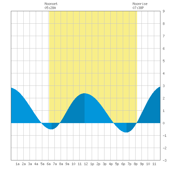 Bucksport tide chart for Tuesday, May 25, 2021