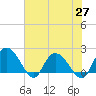 Bucksport tide chart for Thursday, May 27, 2021