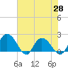Bucksport tide chart for Friday, May 28, 2021