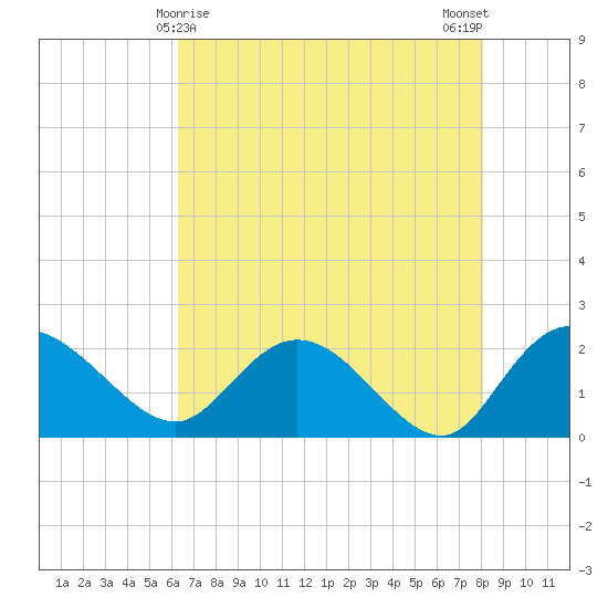 Bucksport tide chart for Sunday, May 9, 2021