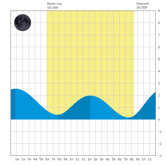 Bucksport tide chart for Thursday, June 10, 2021