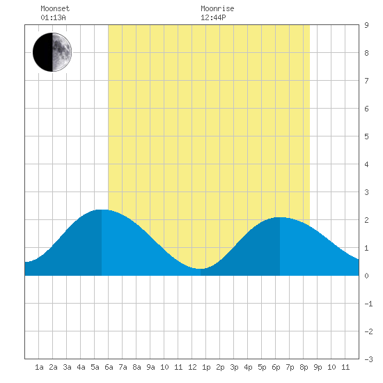 Bucksport tide chart for Thursday, June 17, 2021