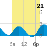 Bucksport tide chart for Monday, June 21, 2021