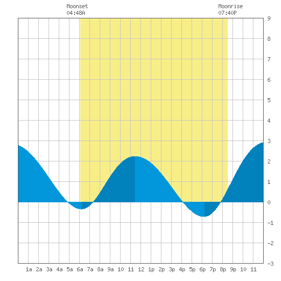 Bucksport tide chart for Wednesday, June 23, 2021