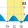Bucksport tide chart for Wednesday, June 23, 2021