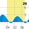 Bucksport tide chart for Saturday, June 26, 2021