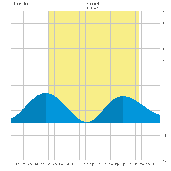 Bucksport tide chart for Wednesday, June 30, 2021