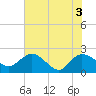 Bucksport tide chart for Thursday, June 3, 2021