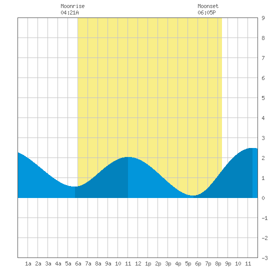 Bucksport tide chart for Monday, June 7, 2021