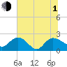 Bucksport tide chart for Thursday, July 1, 2021