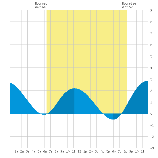 Bucksport tide chart for Thursday, July 22, 2021