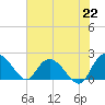 Bucksport tide chart for Thursday, July 22, 2021