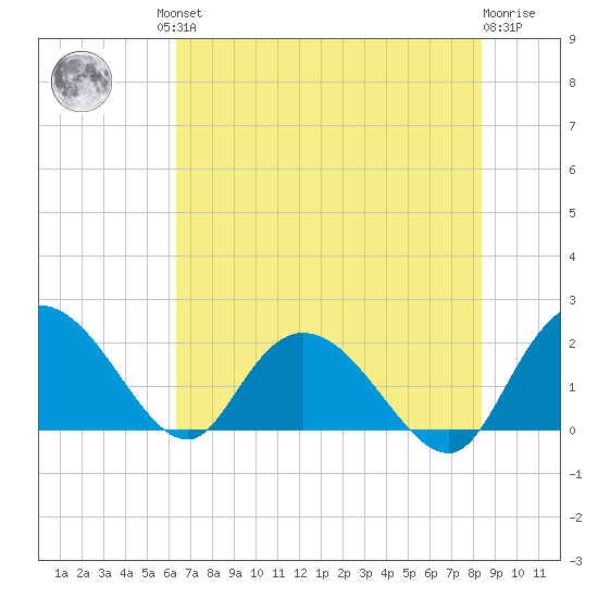 Bucksport tide chart for Friday, July 23, 2021
