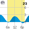 Bucksport tide chart for Friday, July 23, 2021