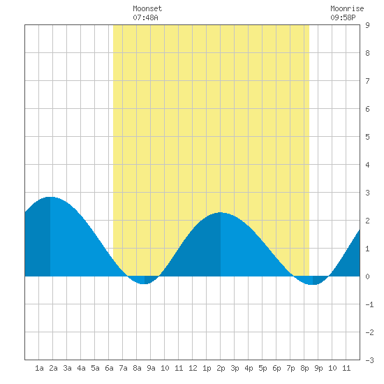 Bucksport tide chart for Sunday, July 25, 2021