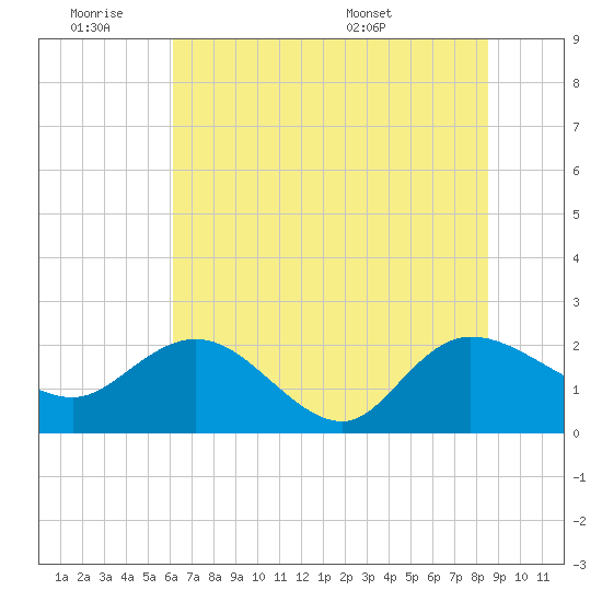 Bucksport tide chart for Friday, July 2, 2021
