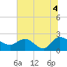 Bucksport tide chart for Sunday, July 4, 2021