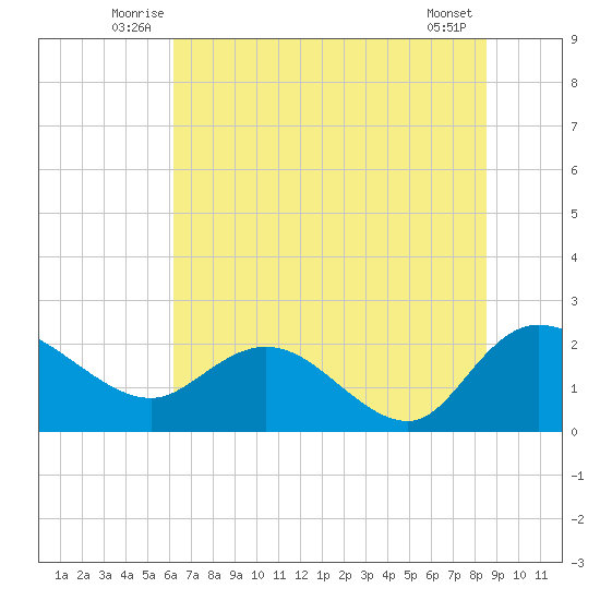 Bucksport tide chart for Tuesday, July 6, 2021