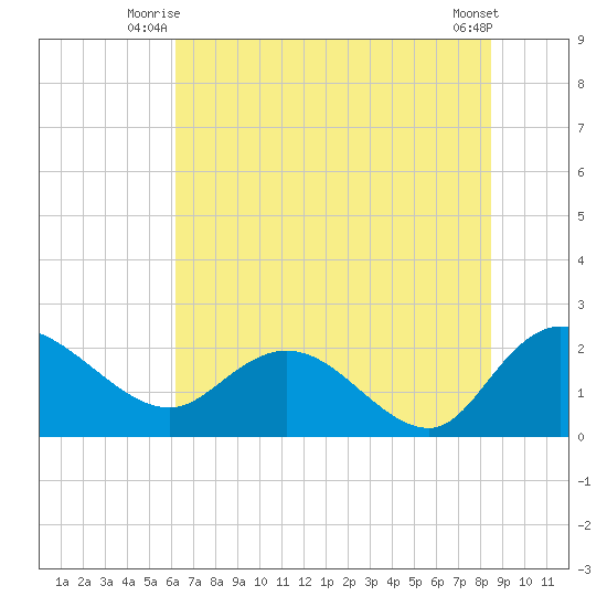 Bucksport tide chart for Wednesday, July 7, 2021