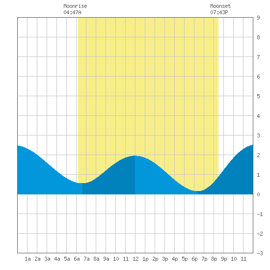 Bucksport tide chart for Thursday, July 8, 2021