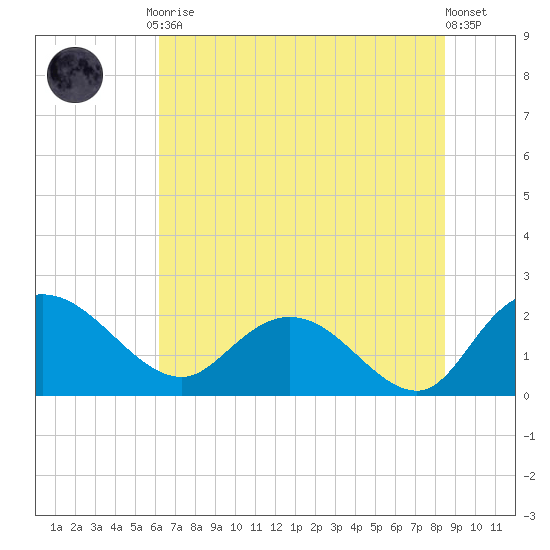Bucksport tide chart for Friday, July 9, 2021