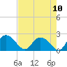 Bucksport tide chart for Tuesday, August 10, 2021