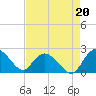Bucksport tide chart for Friday, August 20, 2021