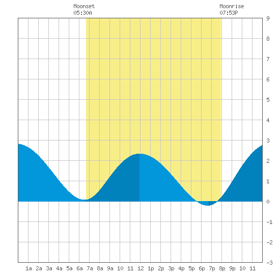 Bucksport tide chart for Saturday, August 21, 2021